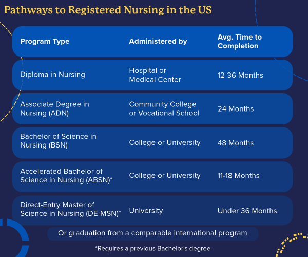 A graphic shows the many possible educational pathways to becoming an RN, what type of organization administers each type of program, and the average time to completion.